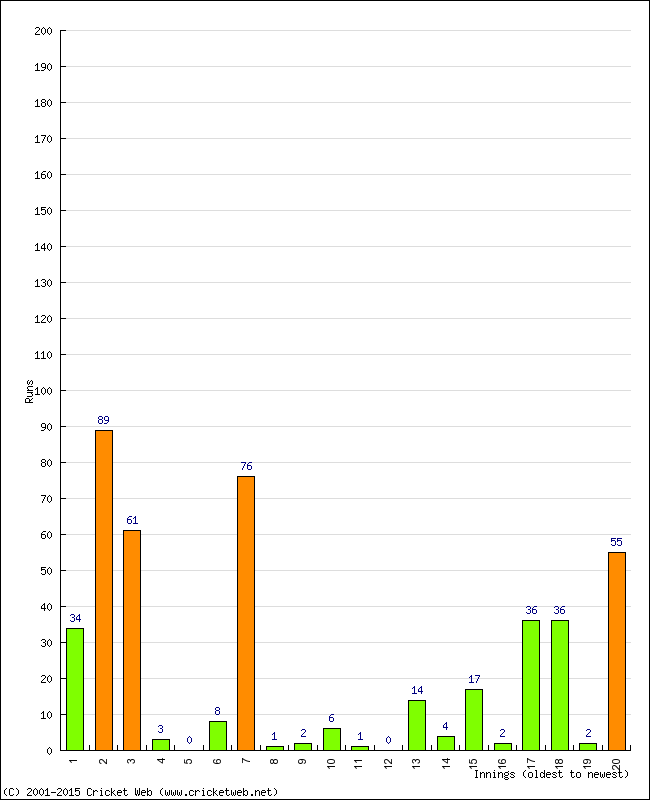 Batting Performance Innings by Innings - Home