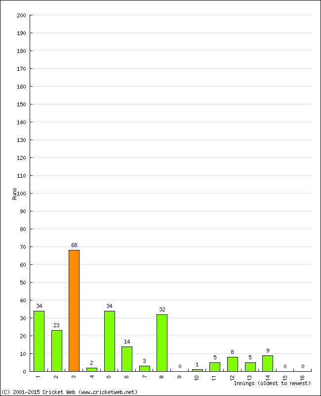 Batting Performance Innings by Innings