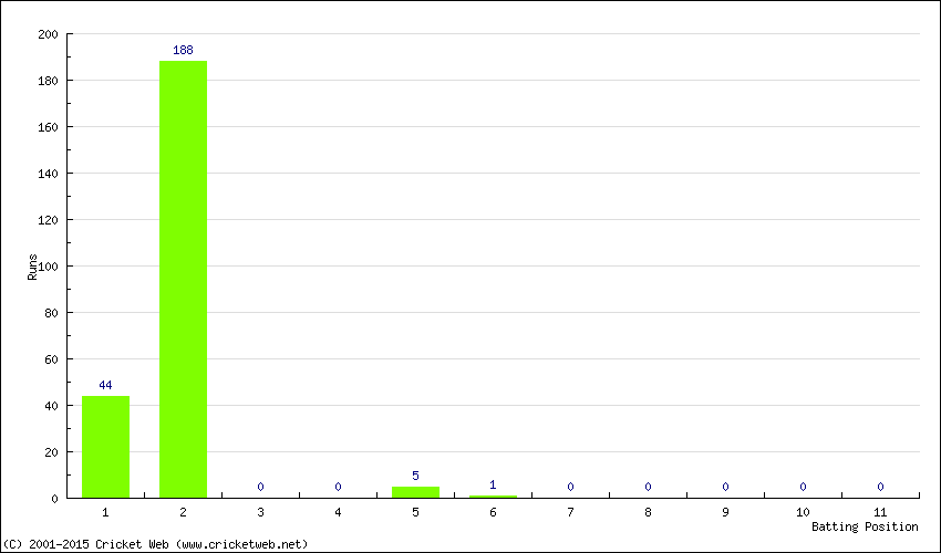 Runs by Batting Position