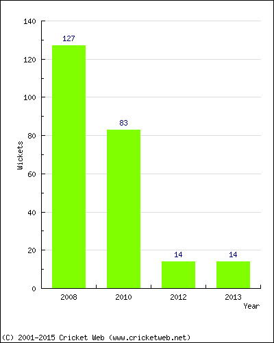 Runs by Year