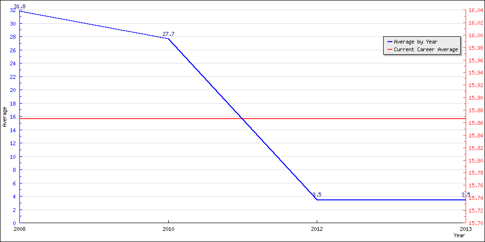 Batting Average by Year