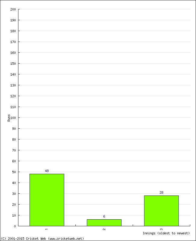 Batting Performance Innings by Innings