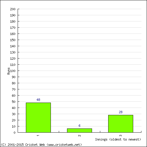 Batting Recent Scores