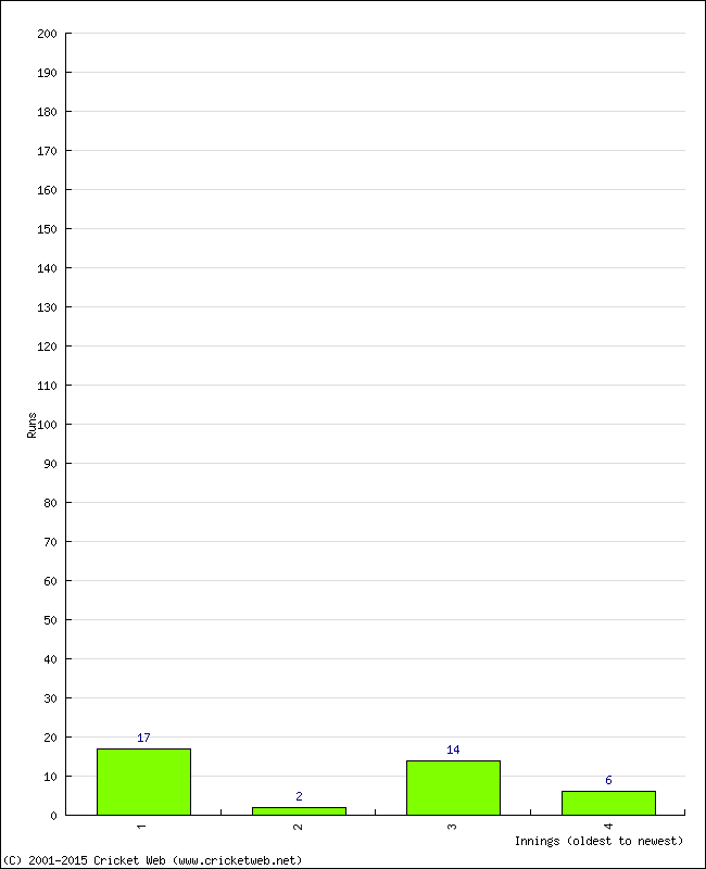 Batting Performance Innings by Innings - Home