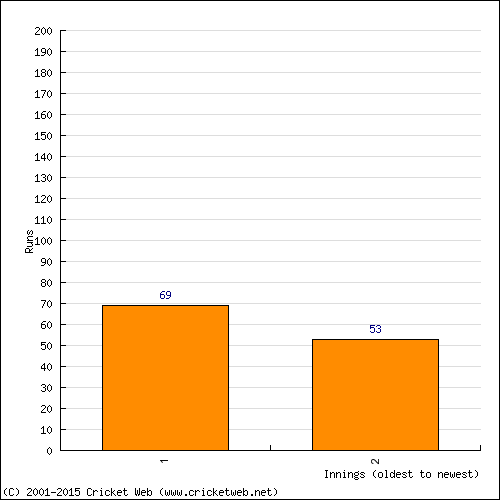 Batting Recent Scores