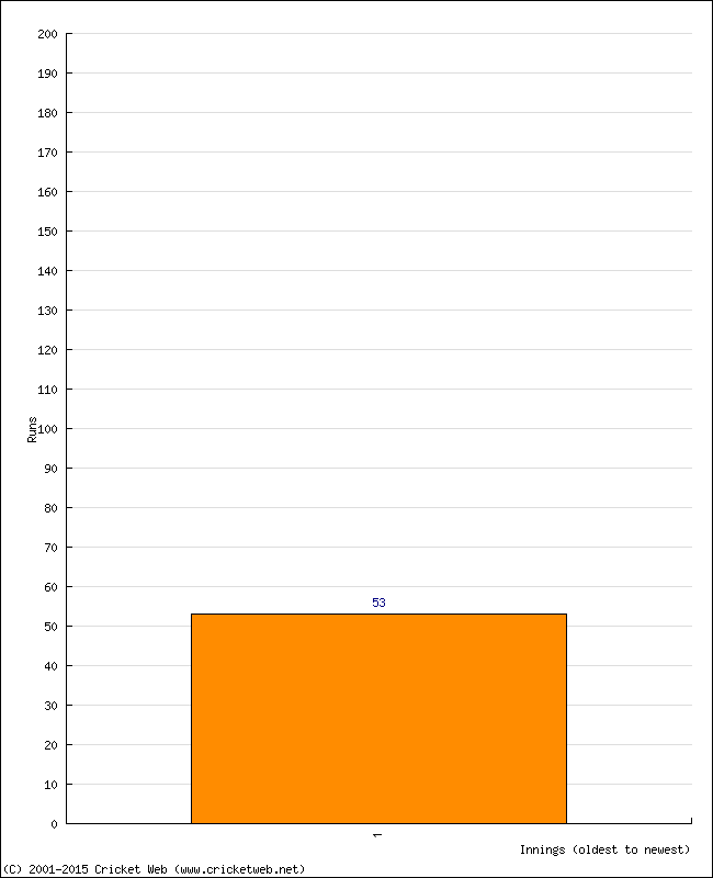 Batting Performance Innings by Innings - Home