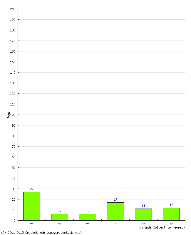 Batting Performance Innings by Innings