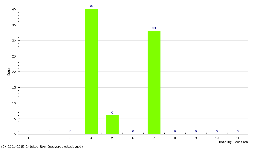 Runs by Batting Position