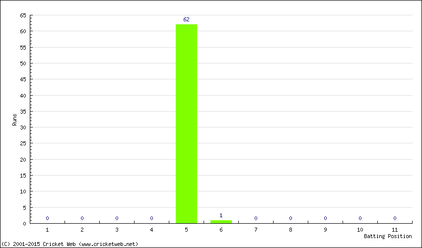 Runs by Batting Position