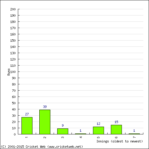 Batting Recent Scores