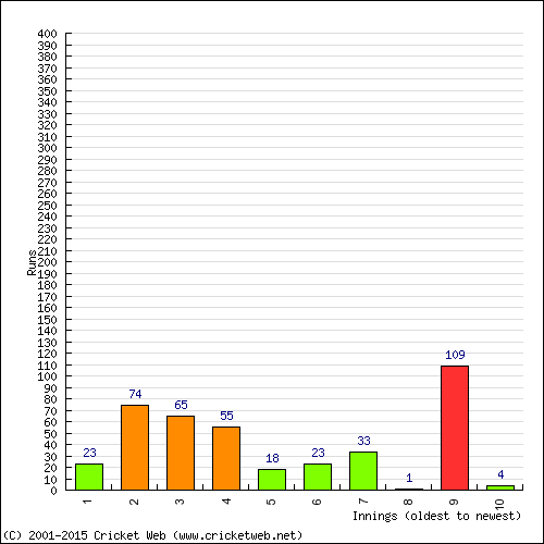 Batting Recent Scores