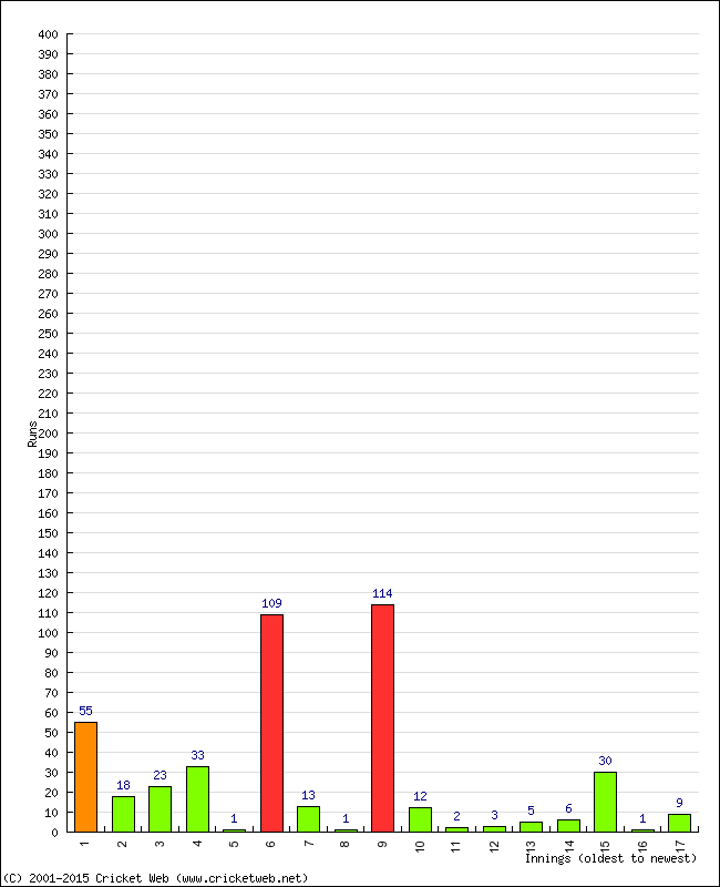 Batting Performance Innings by Innings - Home