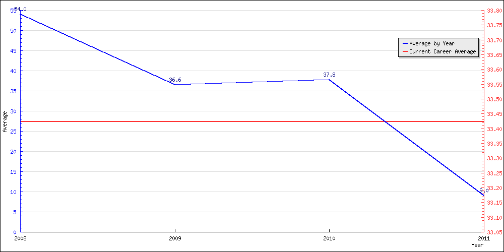 Batting Average by Year