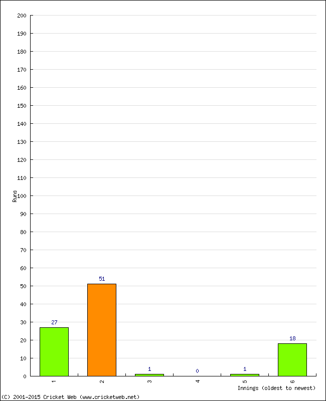 Batting Performance Innings by Innings