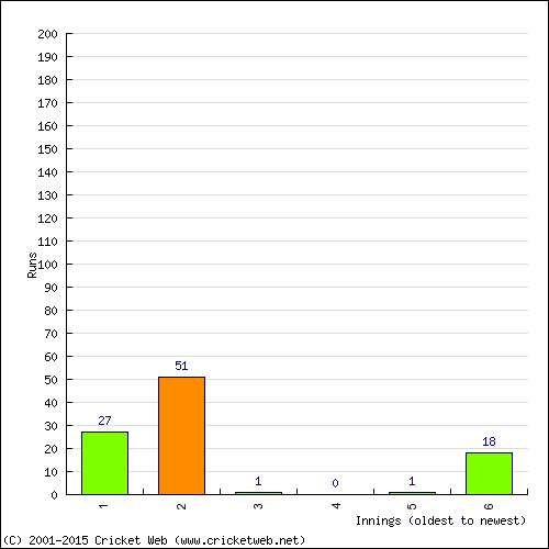 Batting Recent Scores