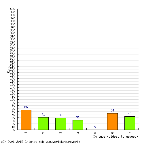 Batting Recent Scores