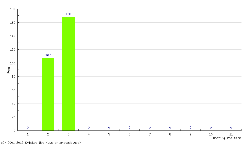 Runs by Batting Position