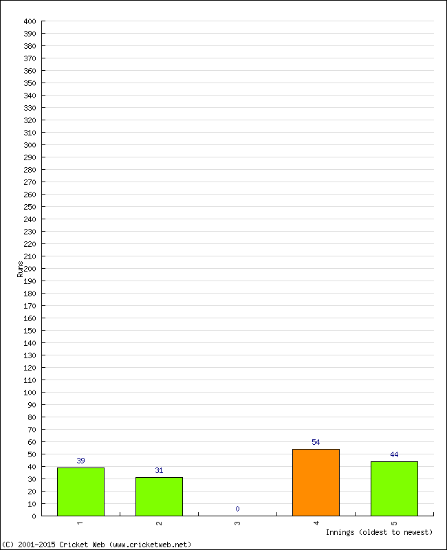 Batting Performance Innings by Innings - Away