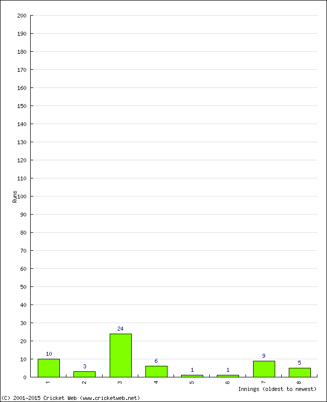 Batting Performance Innings by Innings