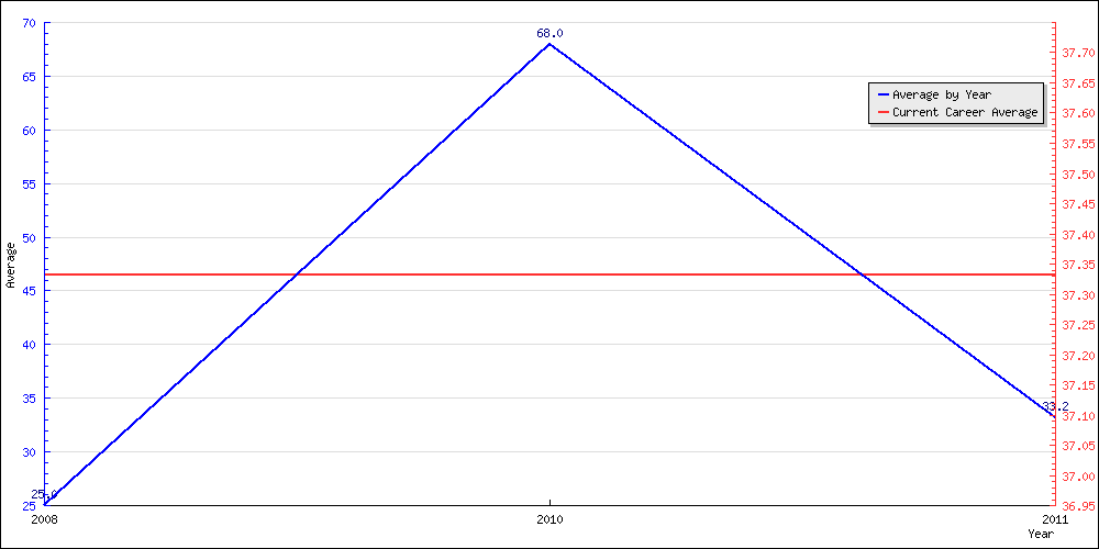 Bowling Average by Year