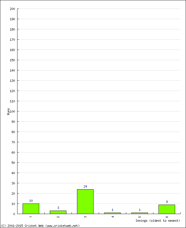 Batting Performance Innings by Innings - Home