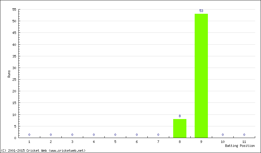 Runs by Batting Position