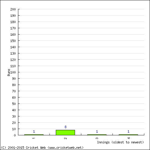 Batting Recent Scores