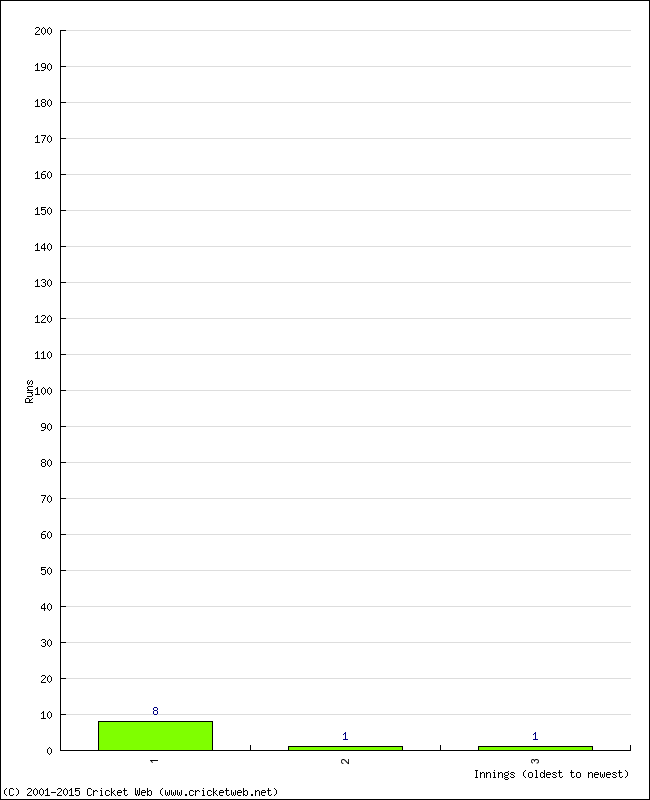 Batting Performance Innings by Innings - Home