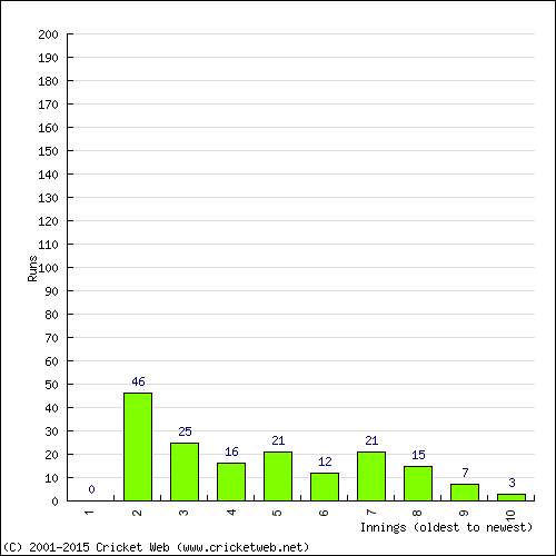 Batting Recent Scores