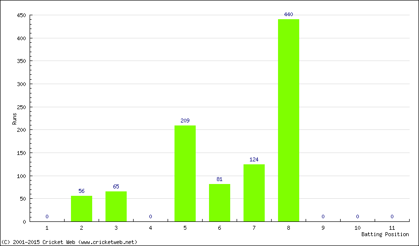 Runs by Batting Position