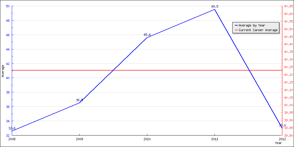 Bowling Average by Year