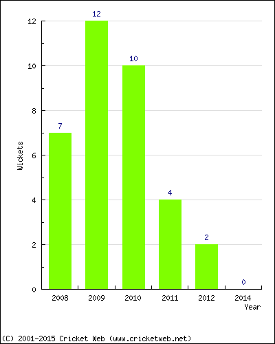 Wickets by Year