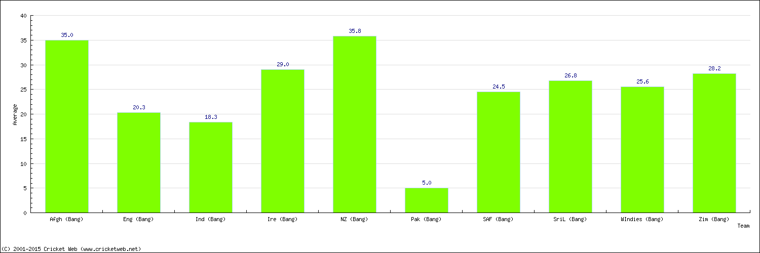 Batting Average by Country