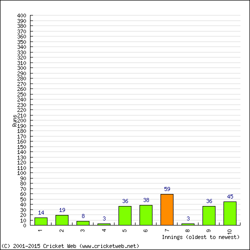 Batting Recent Scores