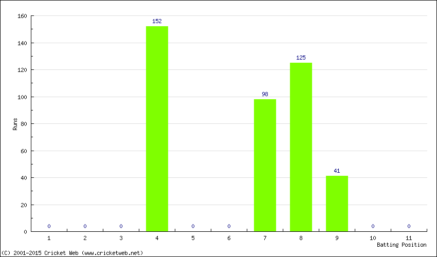 Runs by Batting Position