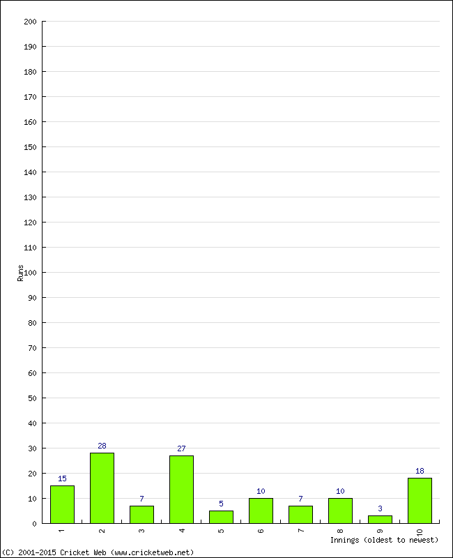 Batting Performance Innings by Innings