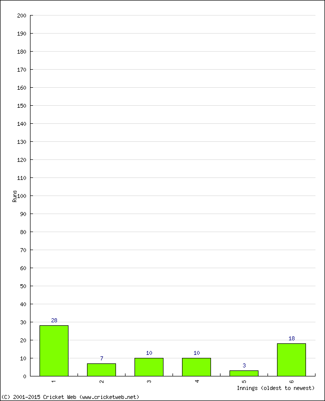 Batting Performance Innings by Innings - Home