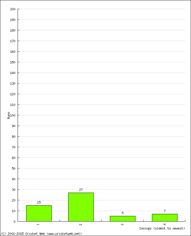 Batting Performance Innings by Innings - Away